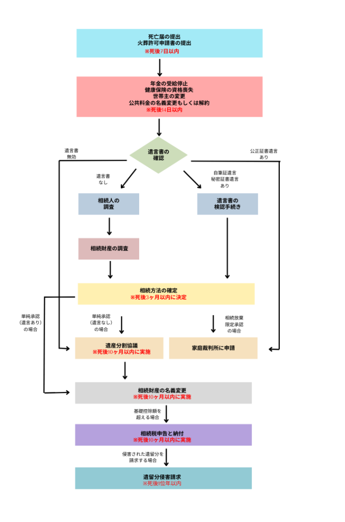 【フローチャートで解説】相続手続きはいつからいつまでにおこなうべき？