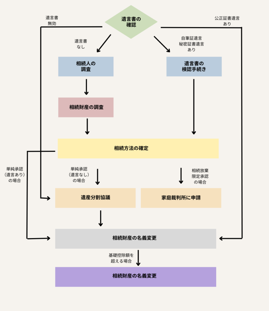 【フローチャート式】相続手続きの流れ