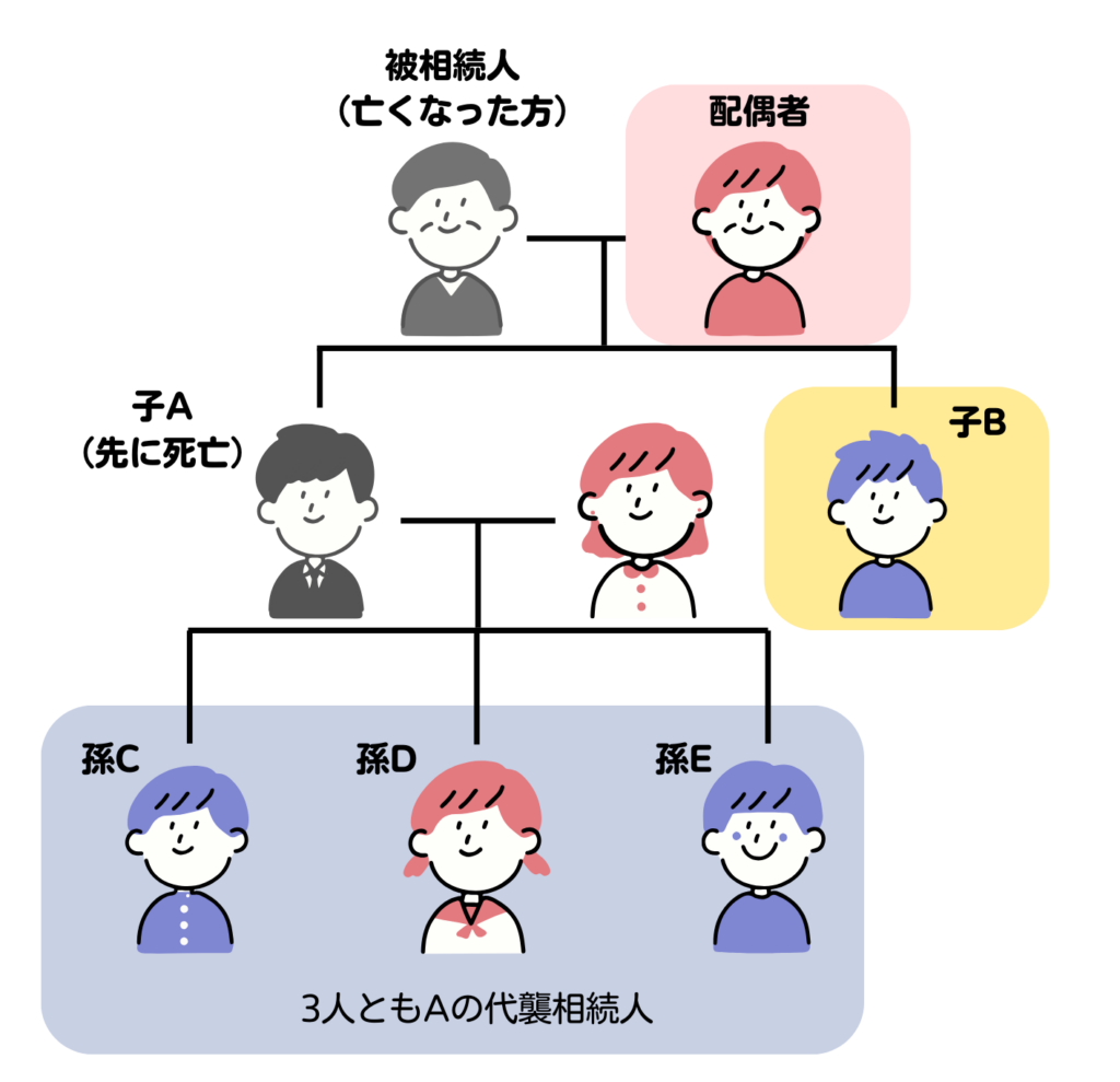 代襲相続人の相続割合