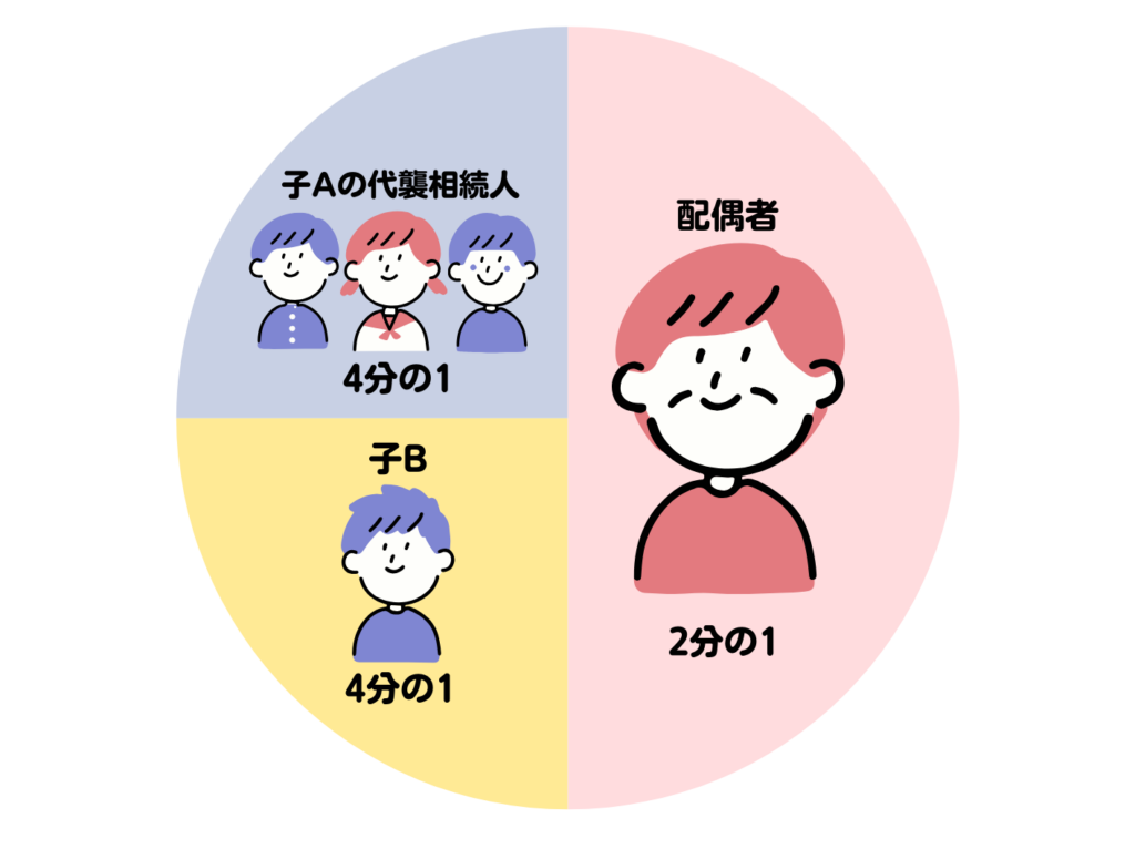 代襲相続人の相続割合の画像