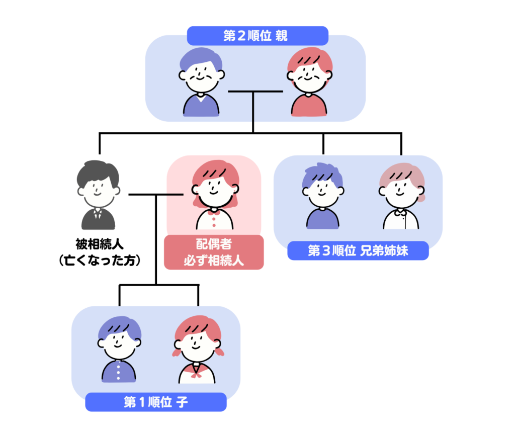 血族相続人の順位
