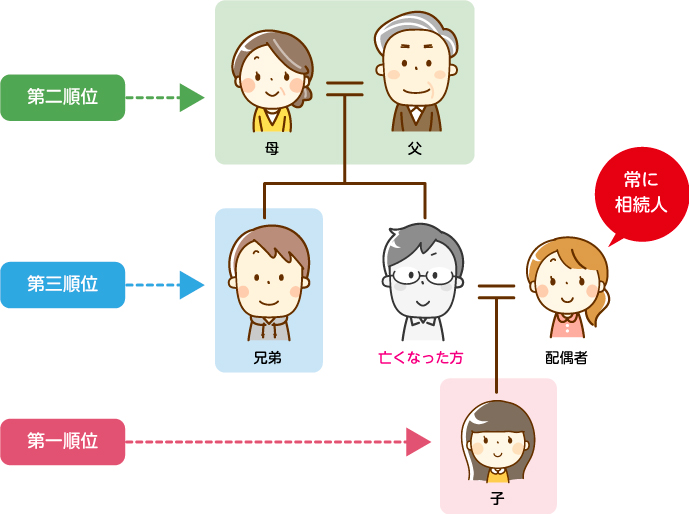 法定相続人の範囲の画像