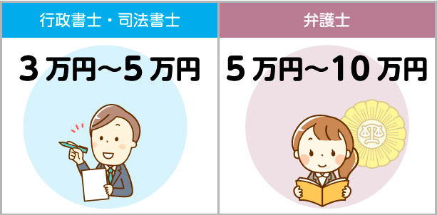 費用の相場と依頼方法