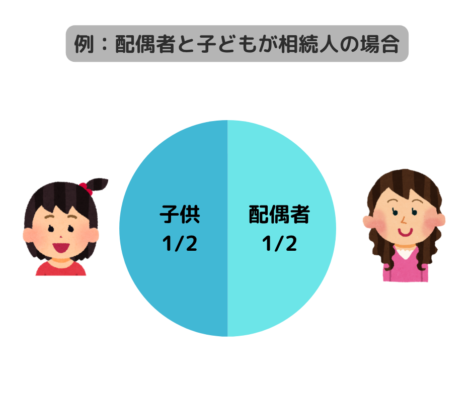 配偶者と子どもが相続人の場合