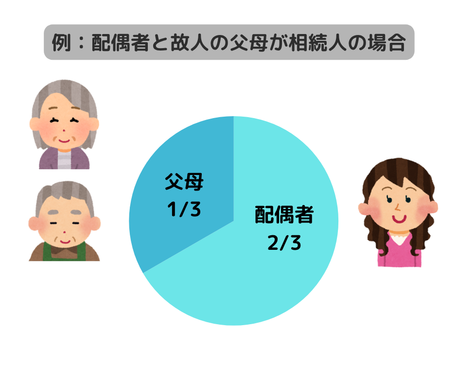 配偶者と故人の父母が相続人の場合